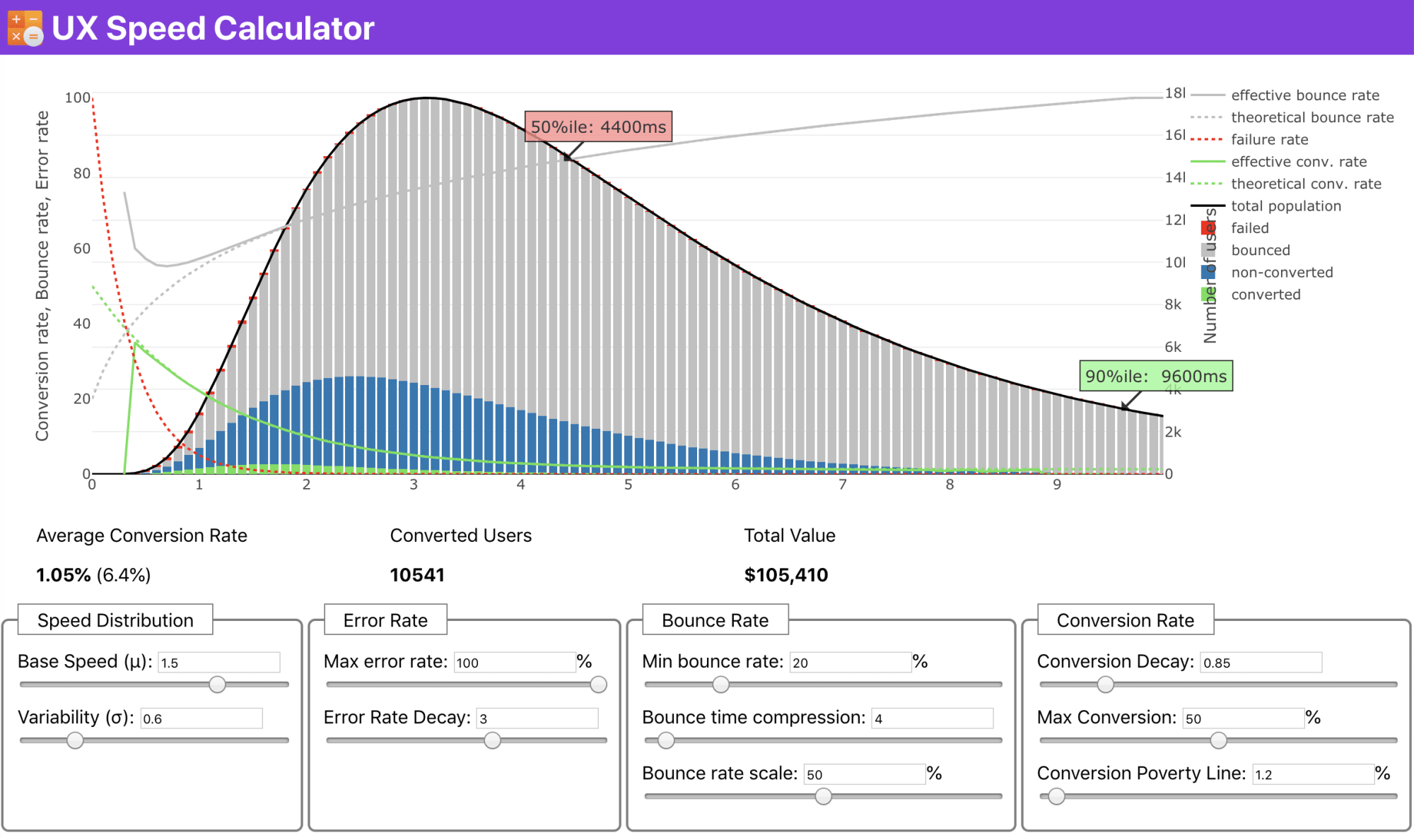 Just when you need to make a case for performance to drive your point across: UX Speed Calculator visualizes an impact of performanc on bounce rates, conversion and total revenue — based on real data. (Large preview)