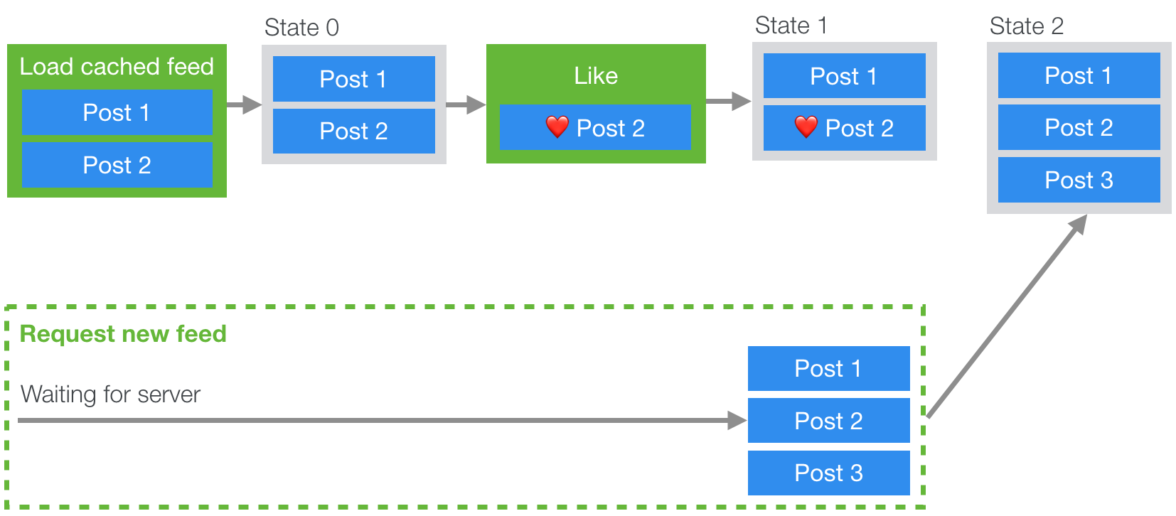 用户和缓存数据交互时导致的操作被覆盖场景（Redux actions是绿色，State是灰色）